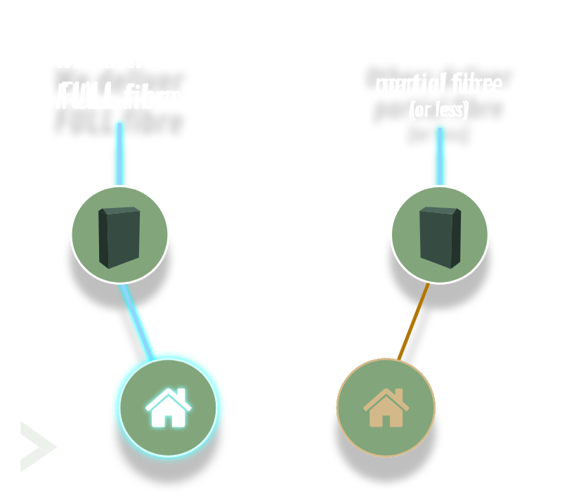 Fibre to the property